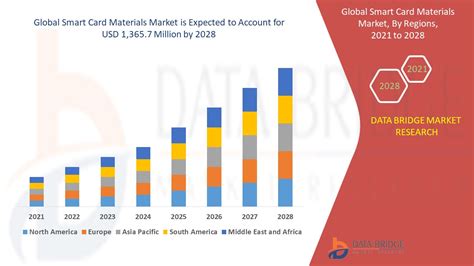 Smart Card Material Market Worth US$ 